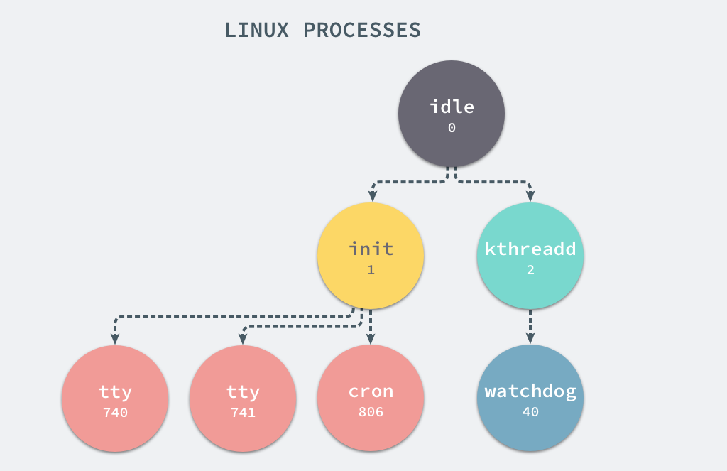 linux list processes by name